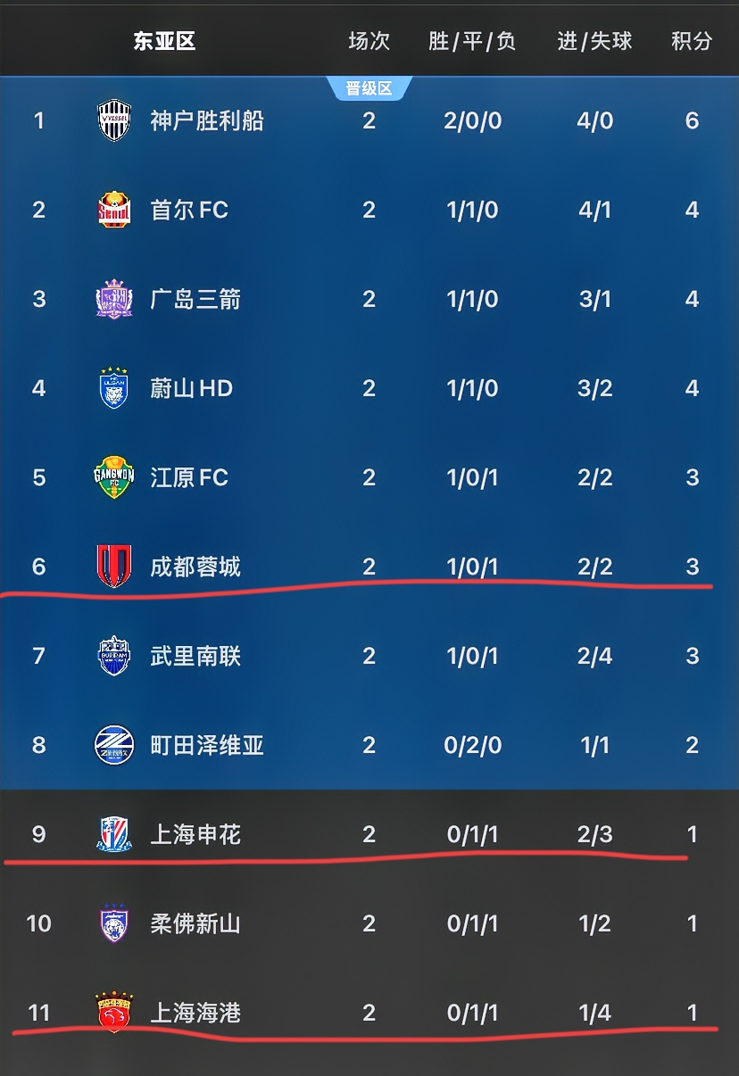 九游体育-从今晨上海申花刷新队史纪录到集结日芝加哥公牛调整名单以备亚冠，风云突变阿斯顿维拉国际比赛日门线救险(上海申花历史最大失利比分)